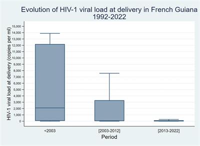 Thirty years of HIV pregnancies in French Guiana: prevention successes and remaining obstetrical challenges